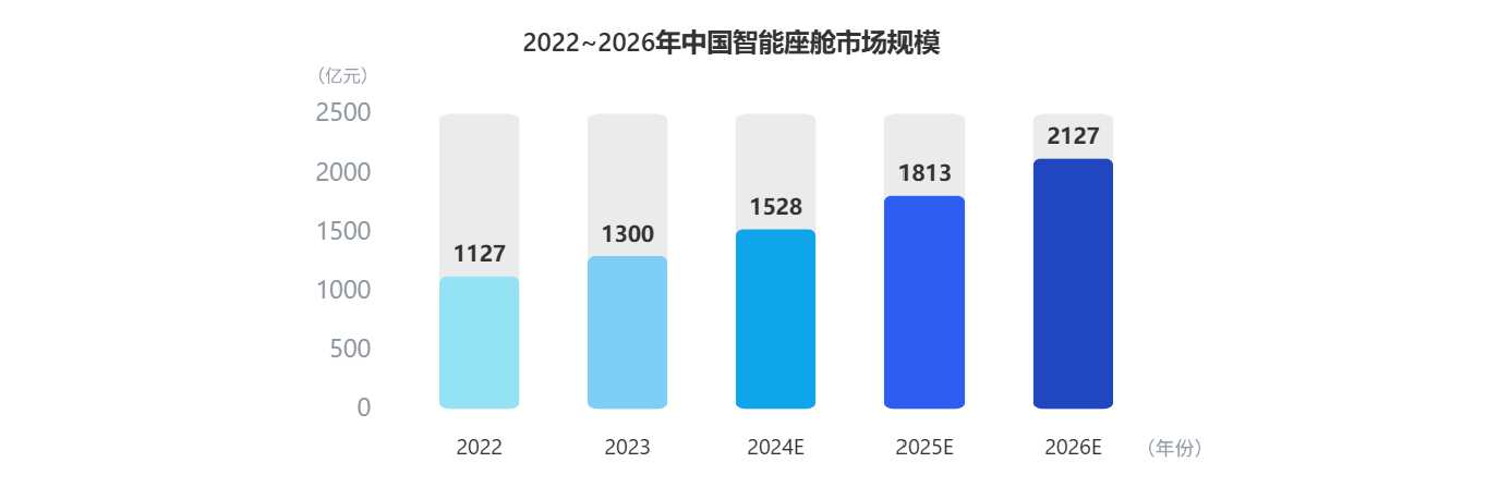 看懂座舱新趋势！Z6·尊龙凯时科技参编《智能网联汽车蓝皮书》