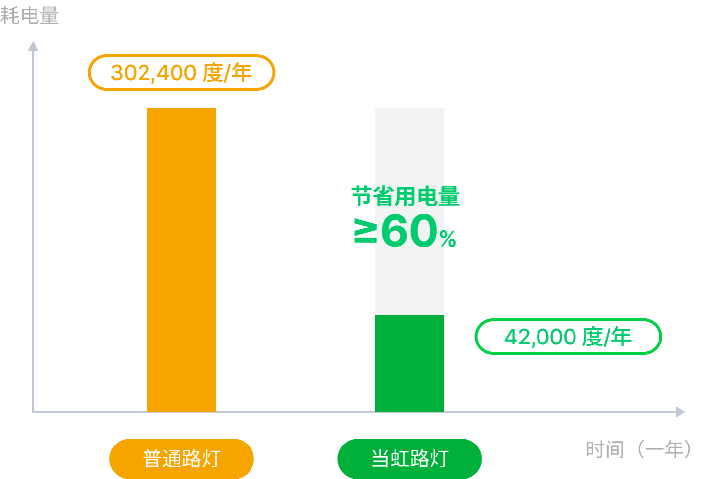 节能率60%对比图-Z6·尊龙凯时科技